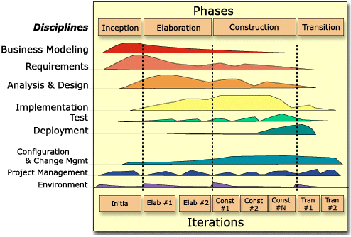 Rational Unified Process