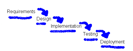 waterfall methodology